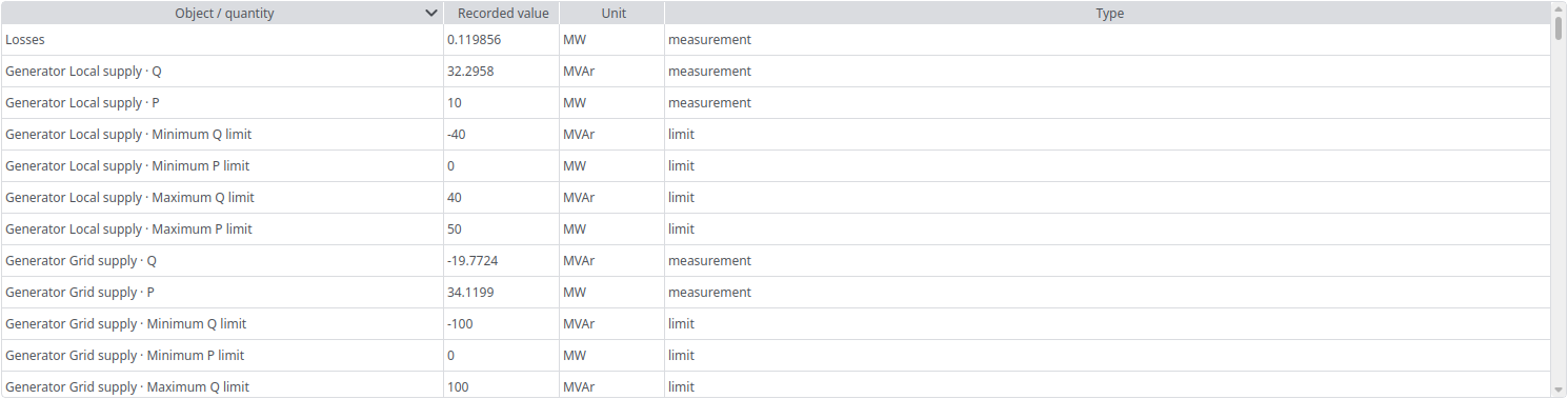 Actual native ResultsExplorer table showing retained synthetic five-bus balanced AC base-case measurements, units and limits.