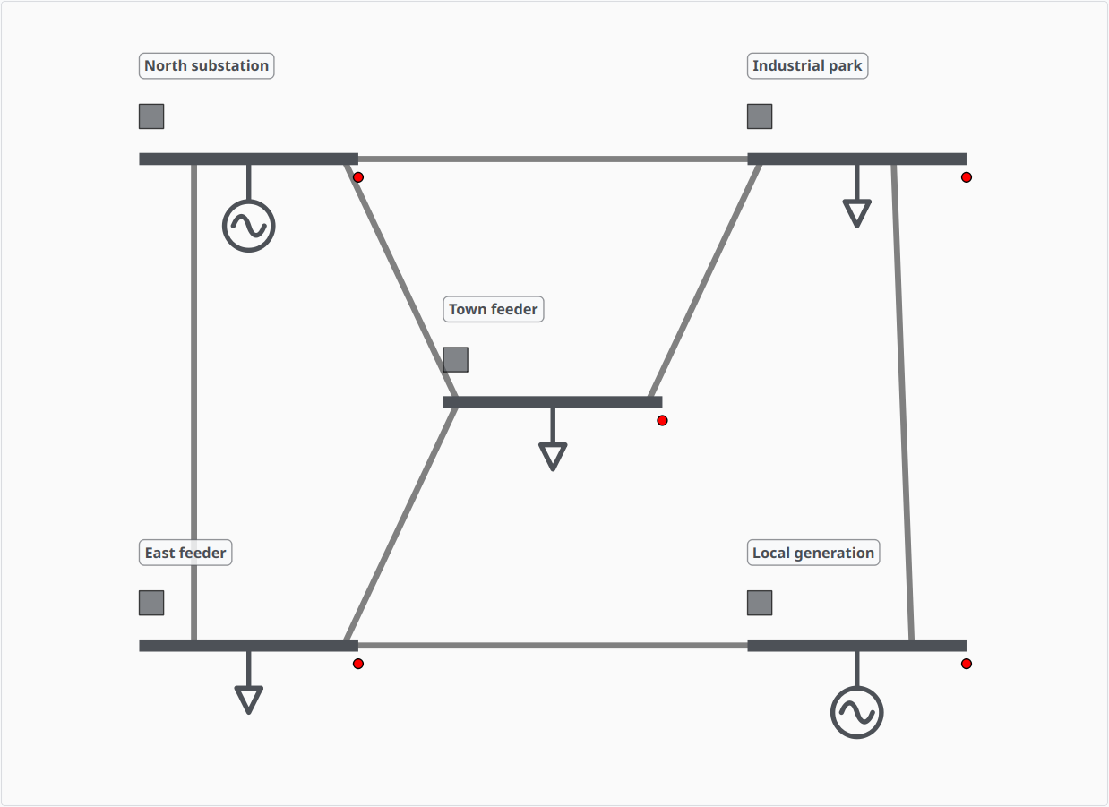 Direct native engineering view of an isolated synthetic five-bus circuit with labels for North substation, Industrial park, Town feeder, East feeder and Local generation.